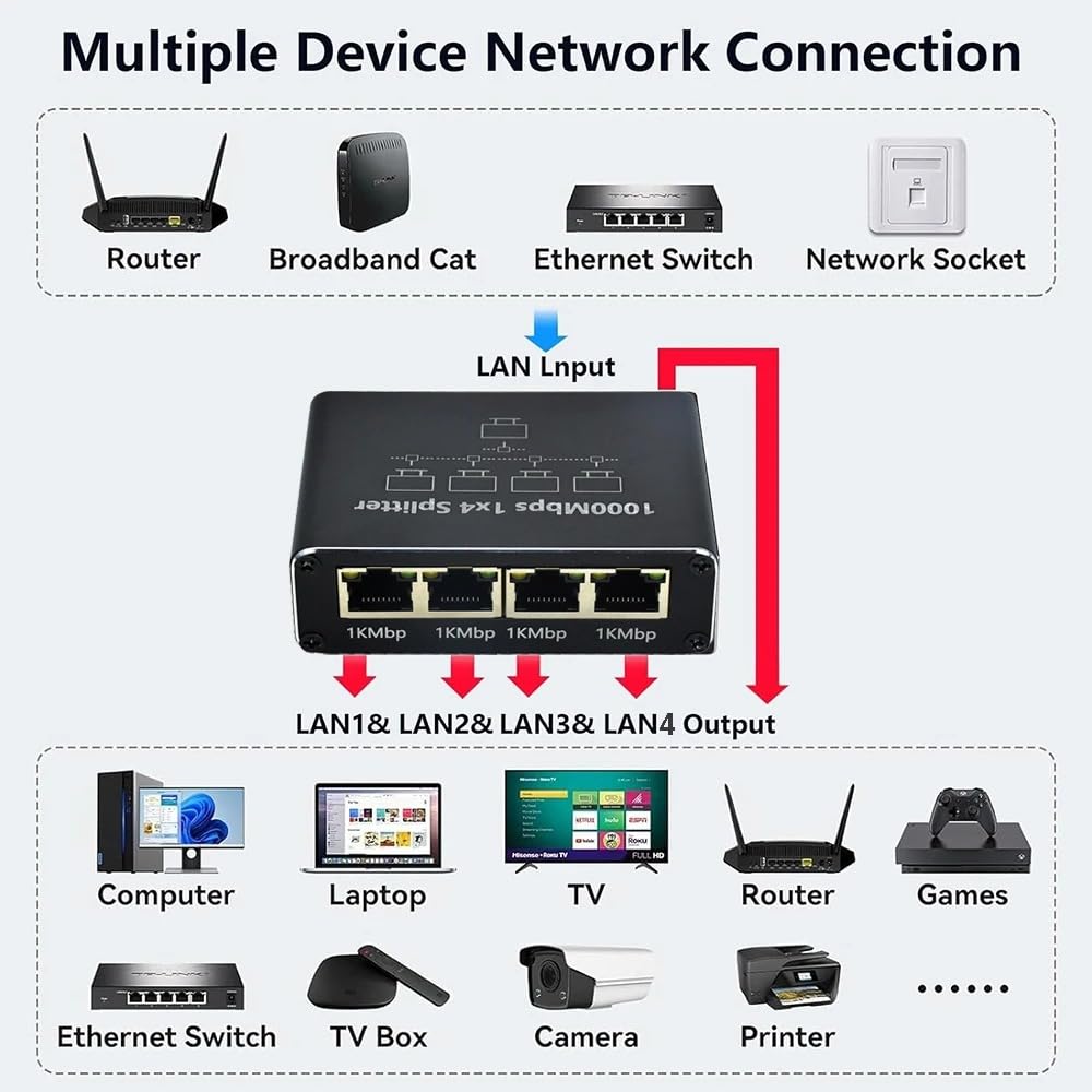 Coverzone 1 Gigabit Ethernet Anahtarı 4 Bağlantı Noktalı 1000Mbps, RJ45 1 ila 4 Ethernet Splitter, RJ45 LAN Ağ Anahtarı 1-2 Gigabit Ağ Bölücü, Bilgisayar, HUB, Anahtar, Yönlendirici ZR889