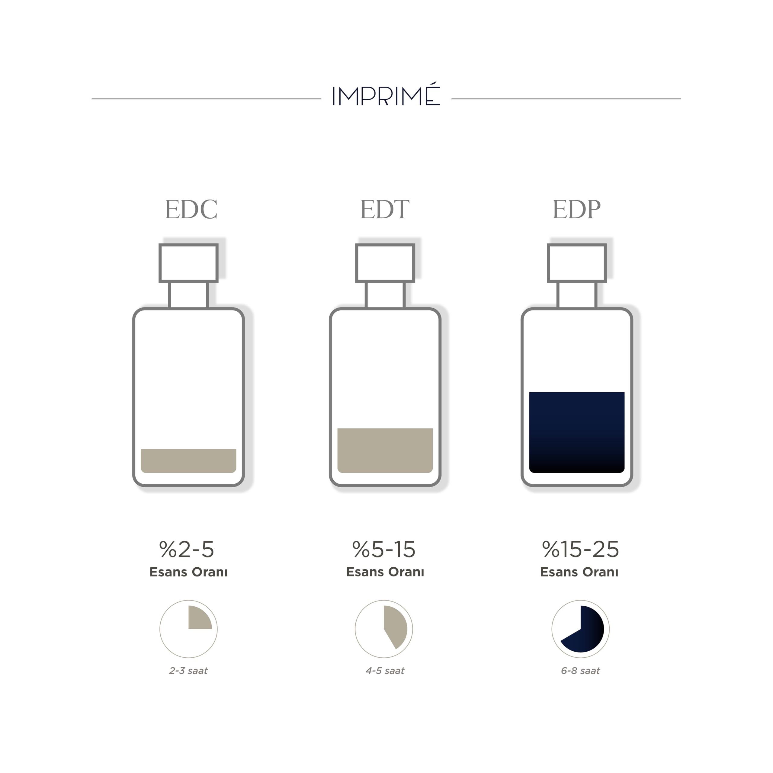 Imprimé Mini Parfüm Kadın Deneme Seti 5 X 2 ml (Muse, Cherie, Priere, Interne ve Flaner)